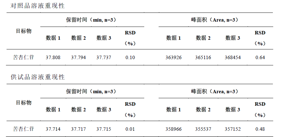 苦杏仁中苦杏仁苷的测定