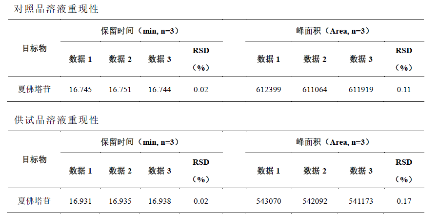 广金钱草中夏佛塔苷的测定