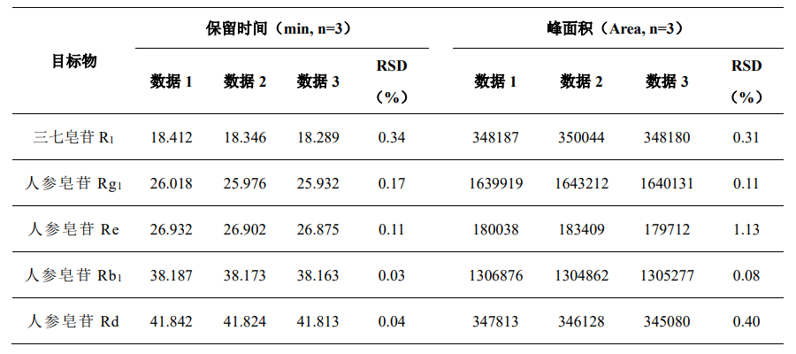 血塞通片中三七总皂苷的测定