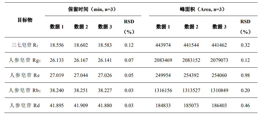 血塞通片中三七总皂苷的测定