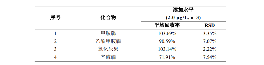 水质中氧化乐果、甲胺磷、乙酰甲胺磷、辛硫磷残留量的测定