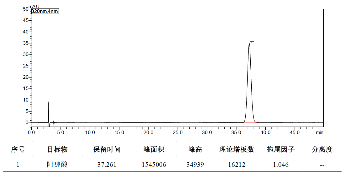 肤痒颗粒中阿魏酸的测定