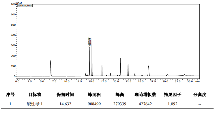 化妆品中溶剂绿7等12种着色剂的测定