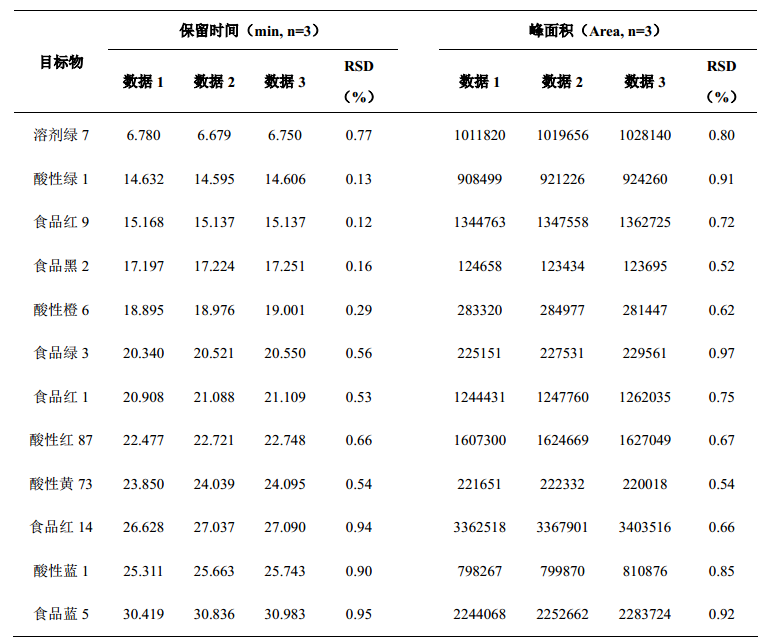 化妆品中溶剂绿7等12种着色剂的测定