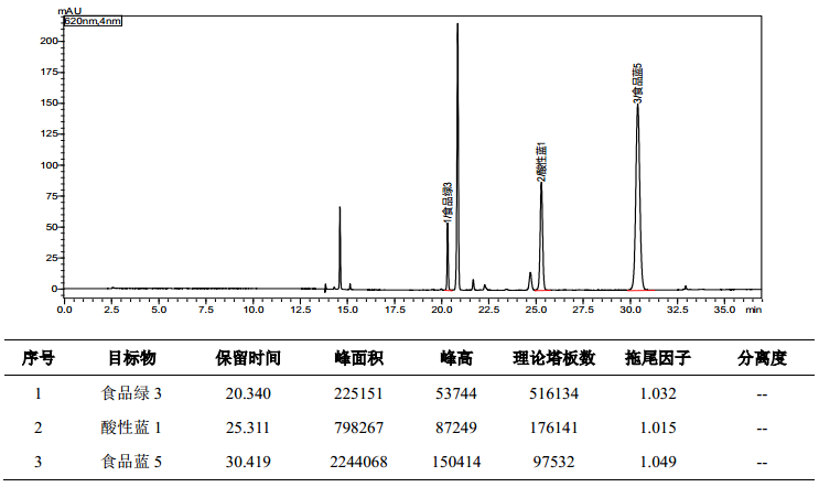 化妆品中溶剂绿7等12种着色剂的测定