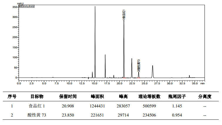 化妆品中溶剂绿7等12种着色剂的测定