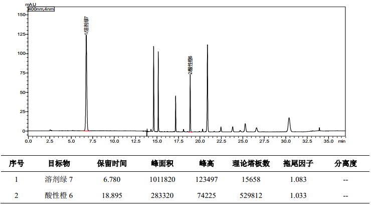 化妆品中溶剂绿7等12种着色剂的测定
