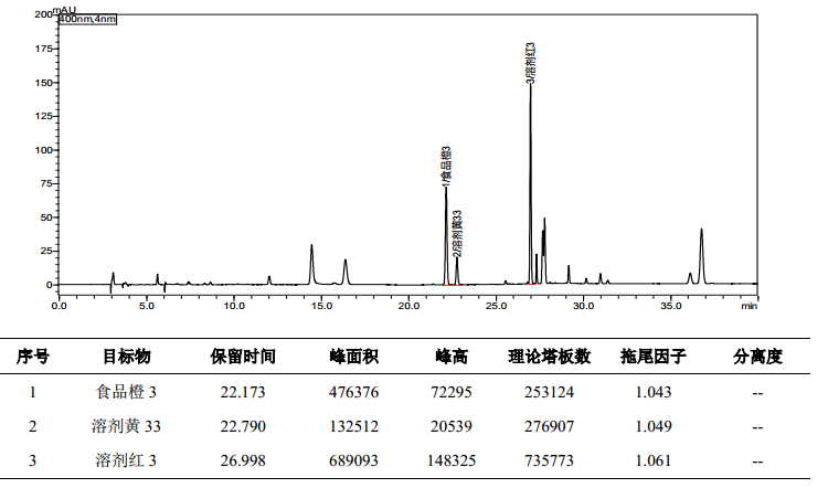 化妆品中酸性橙11等14种着色剂的测定
