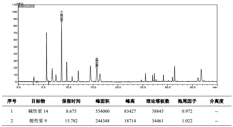化妆品中酸性橙11等14种着色剂的测定