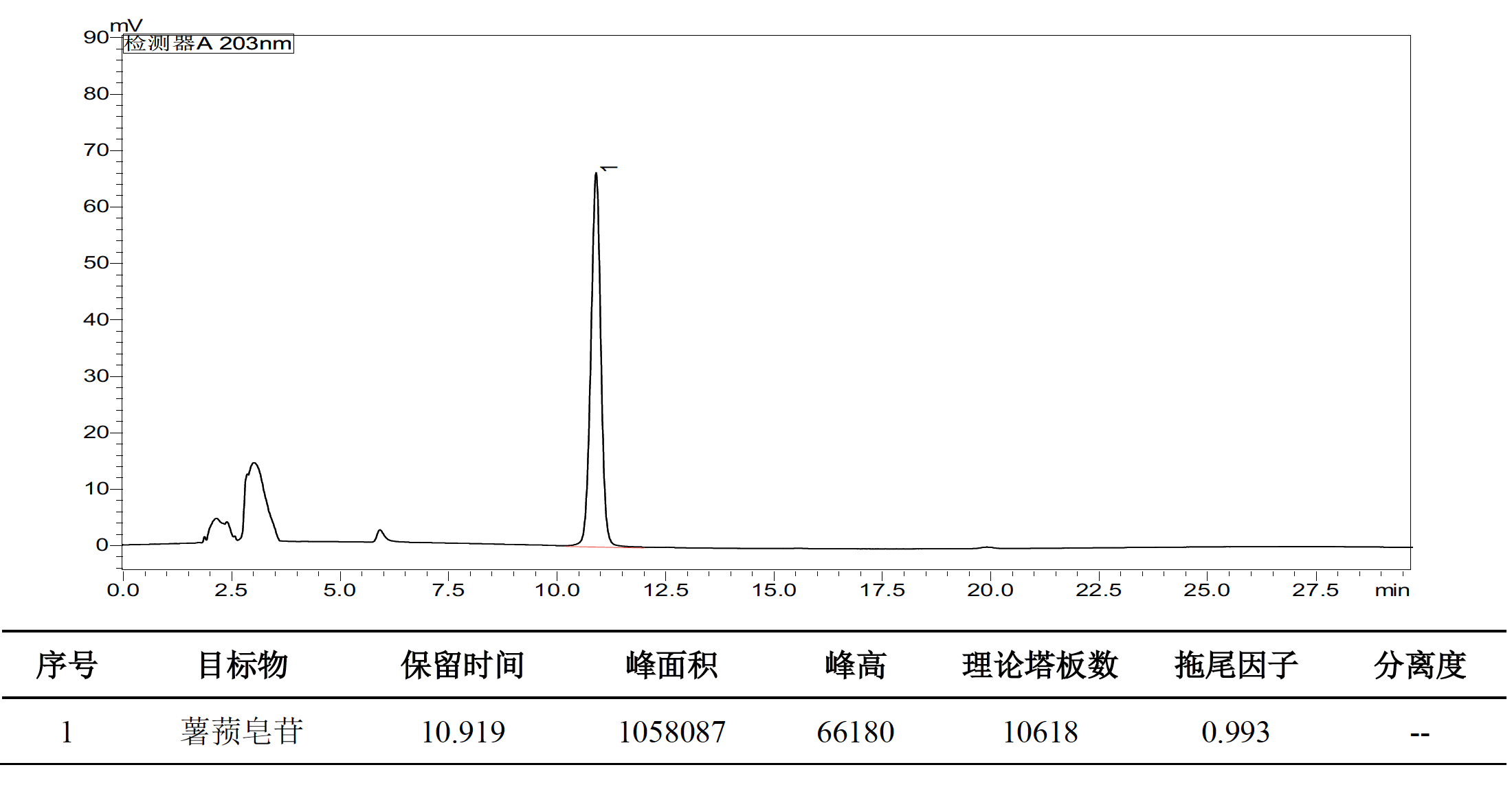 穿山龙中薯蓣皂苷的测定