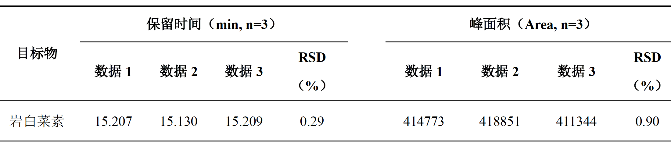 矮地茶中岩白菜素的测定