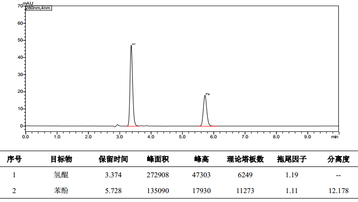 化妆品中氢醌和苯酚的测定