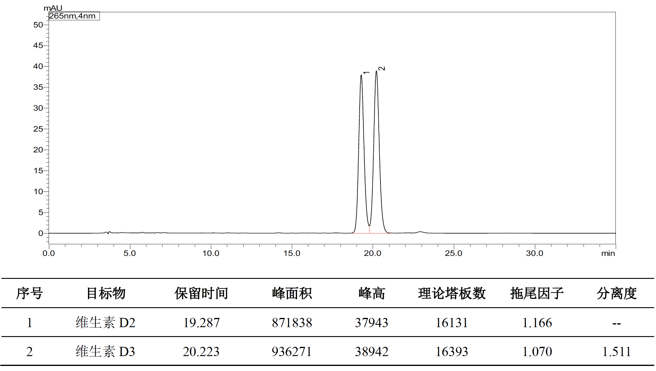 化妆品中维生素D2和维生素D3的测定