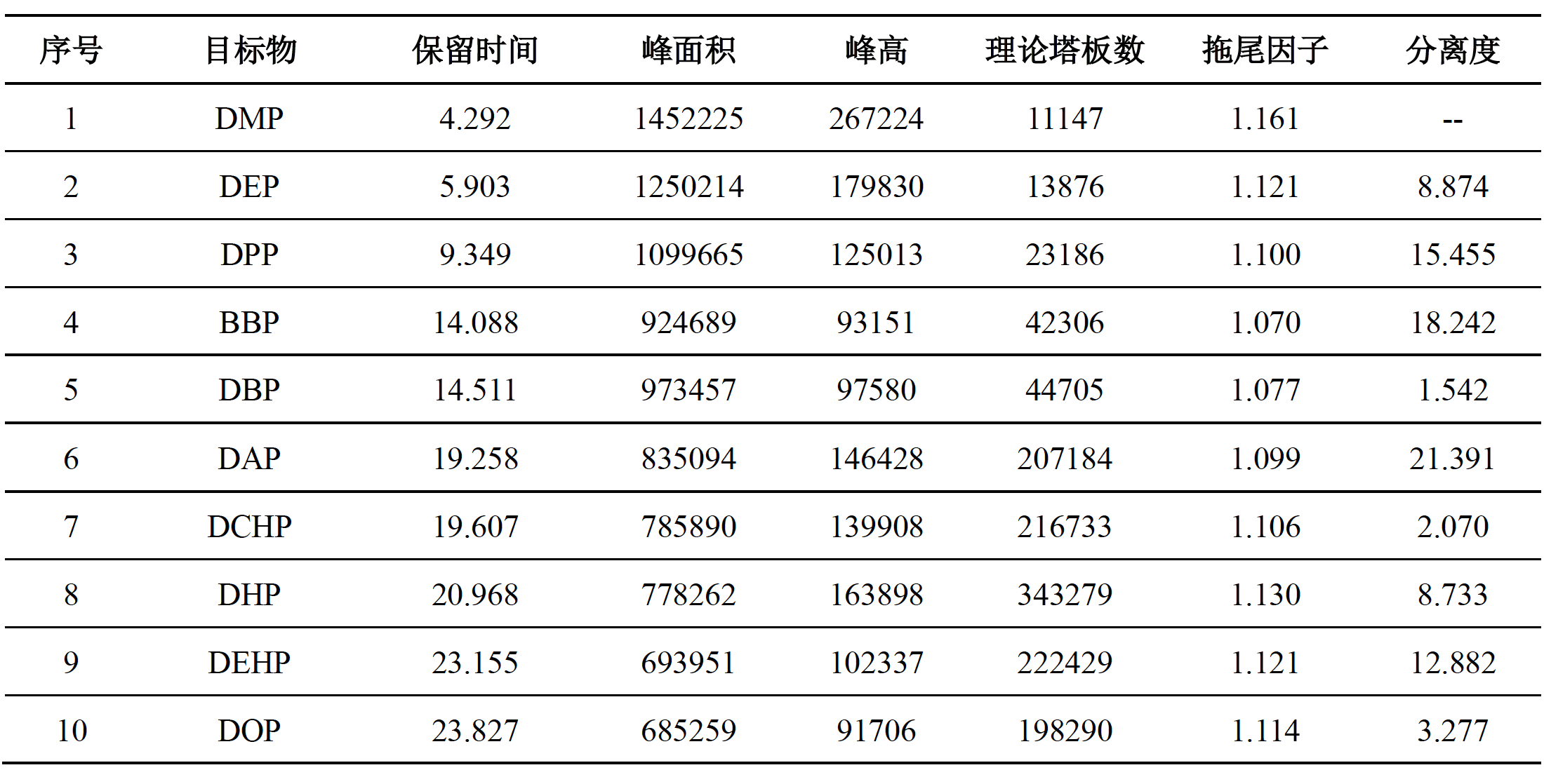 化妆品中邻苯二甲酸二甲酯等10种组分的测定