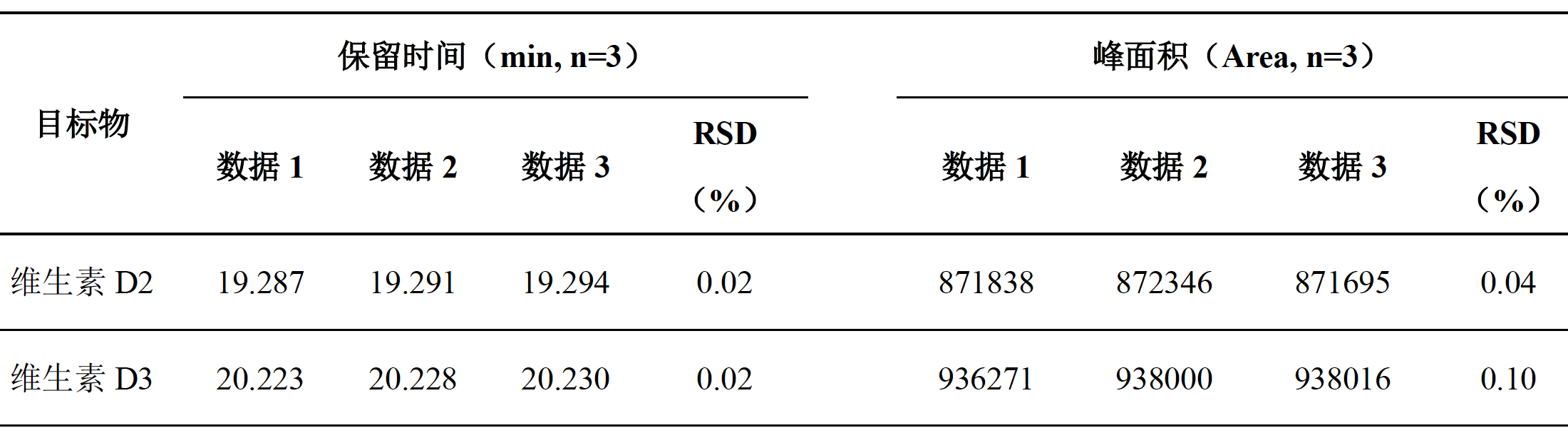 化妆品中维生素D2和维生素D3的测定