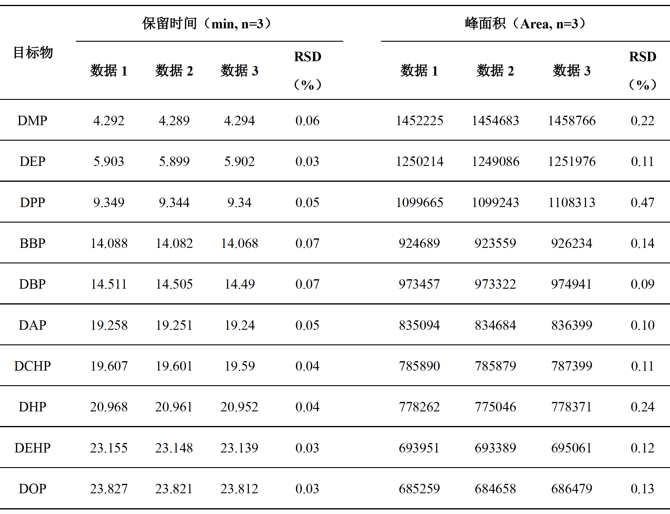 化妆品中邻苯二甲酸二甲酯等10种组分的测定