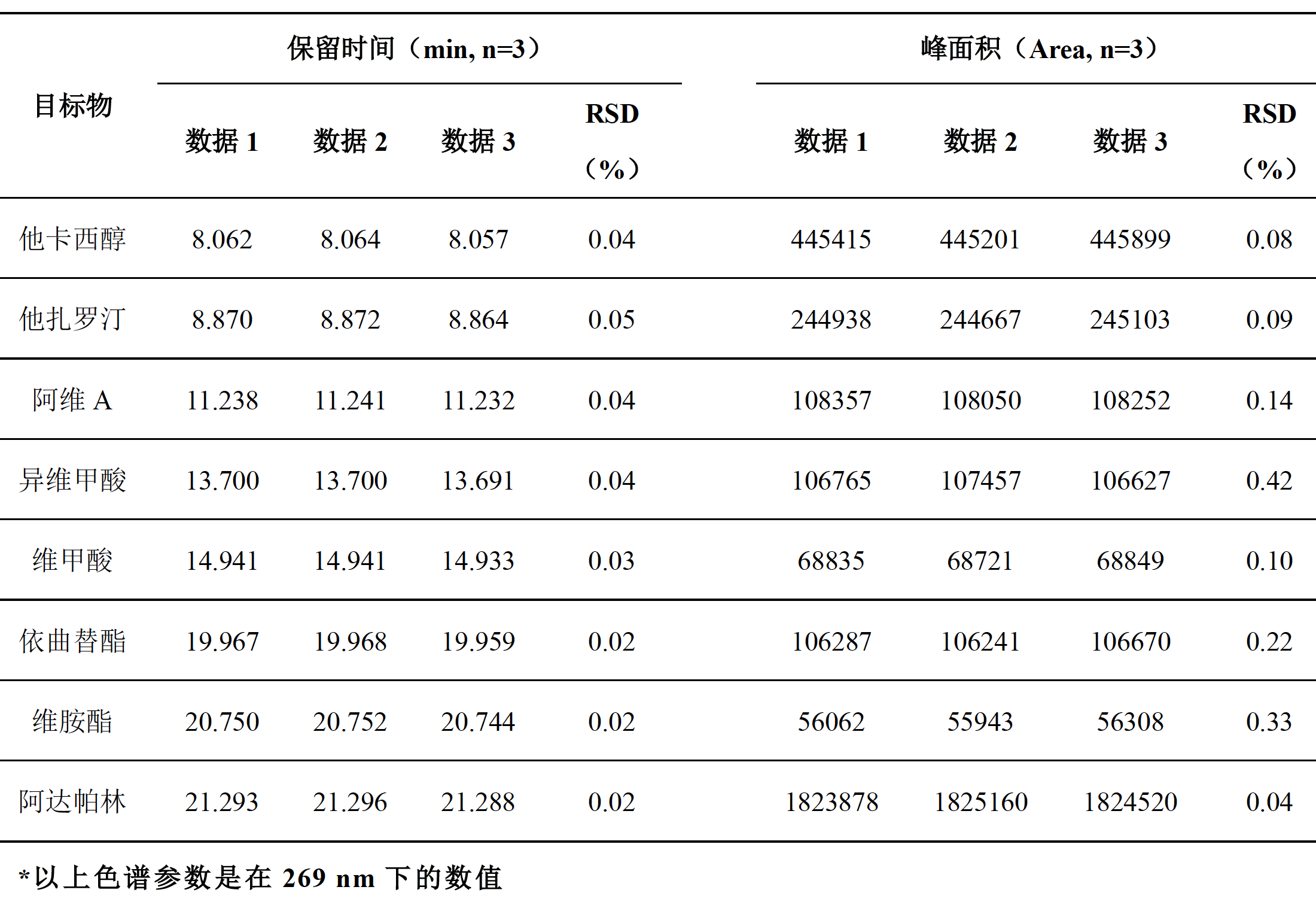 化妆品中维甲酸等8种组分的测定