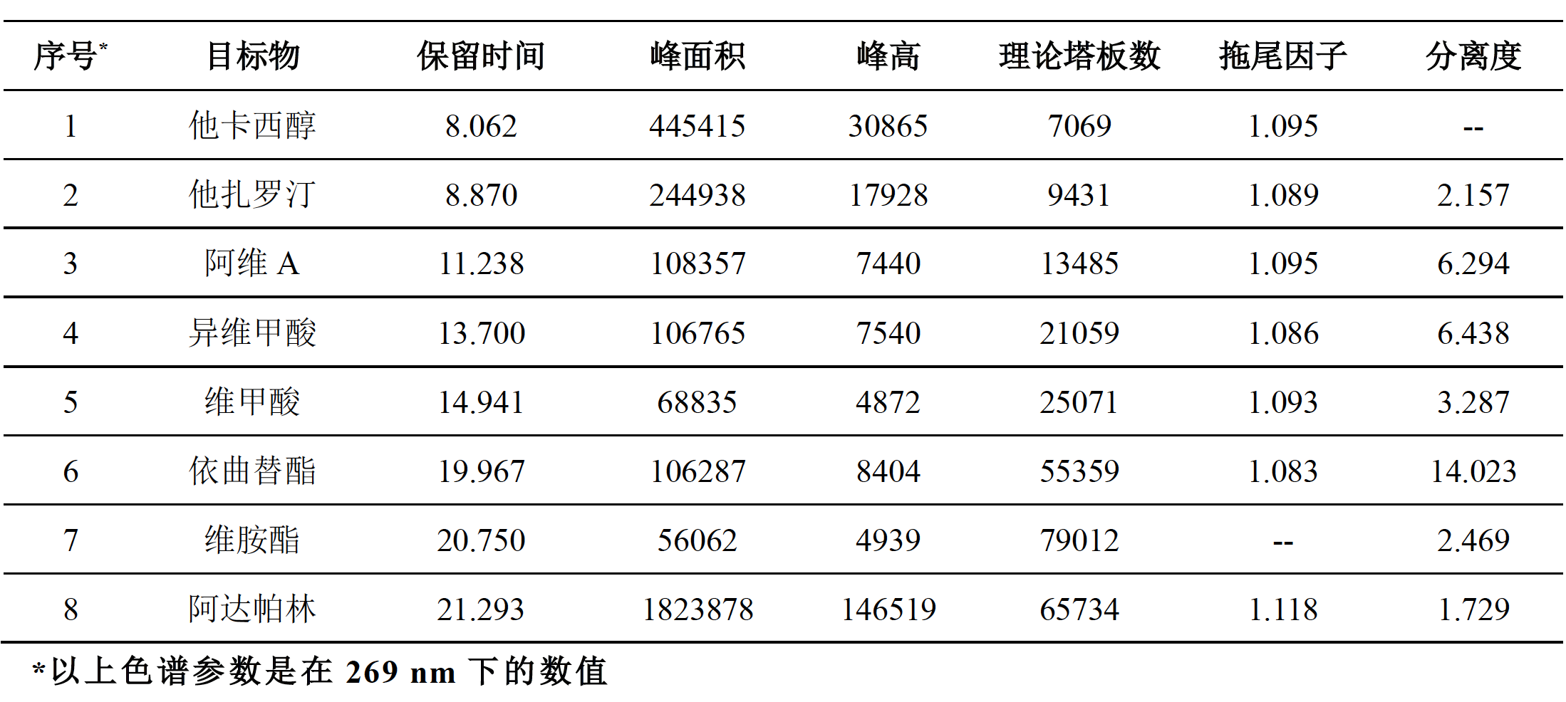 化妆品中维甲酸等8种组分的测定