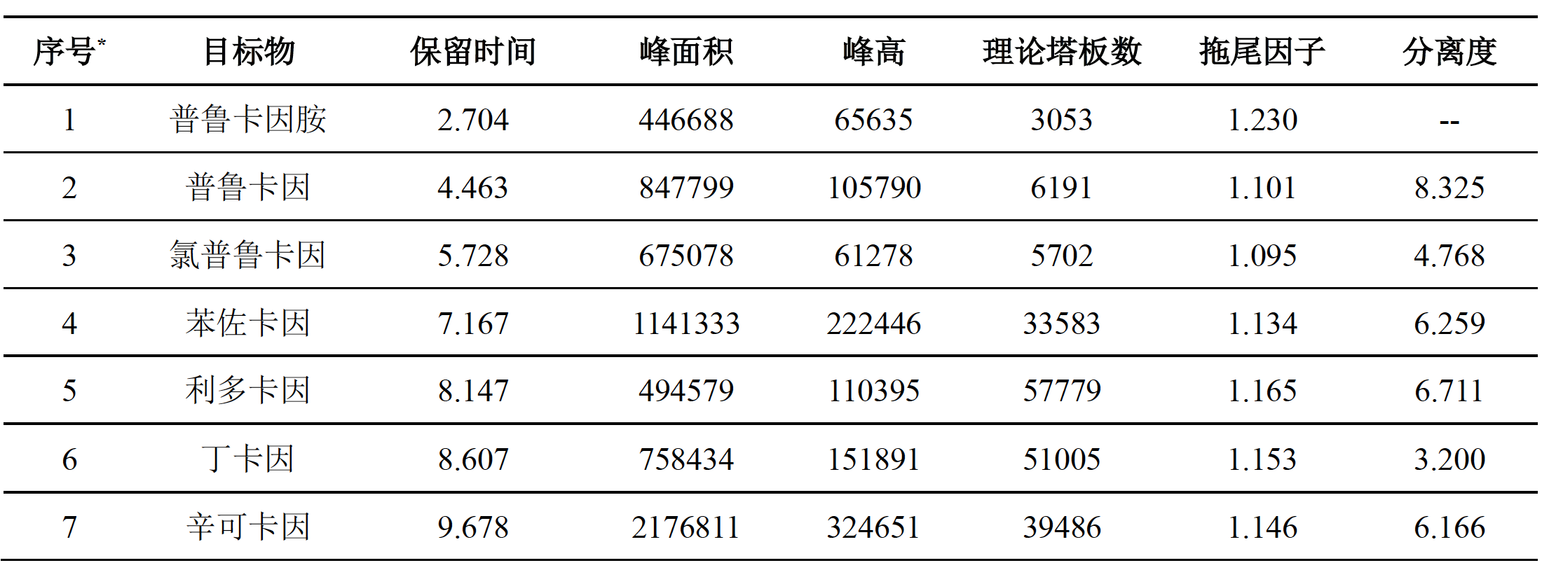 化妆品中普鲁卡因胺等7种组分的测定