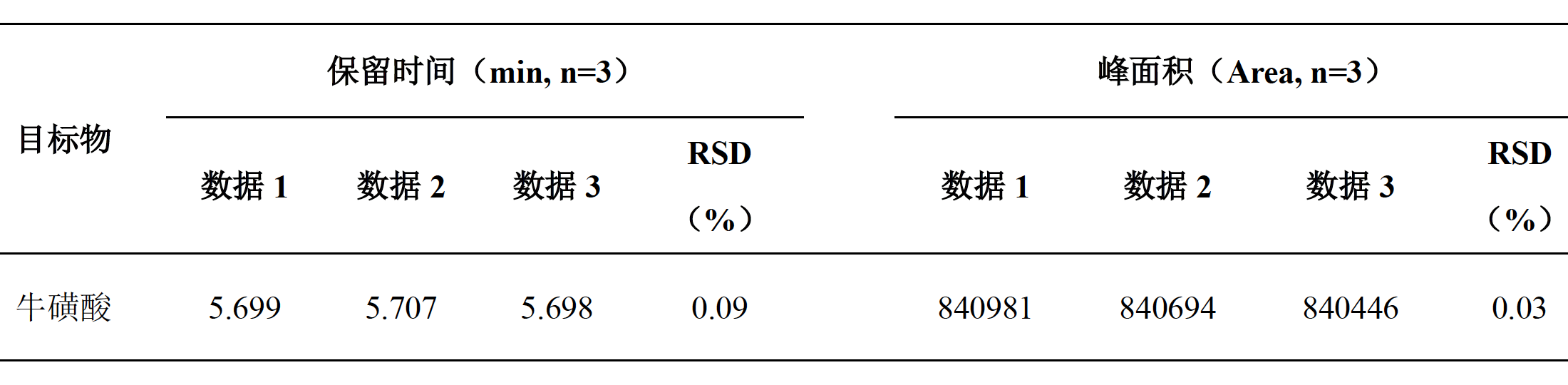 食品（营养快线）中牛磺酸的测定