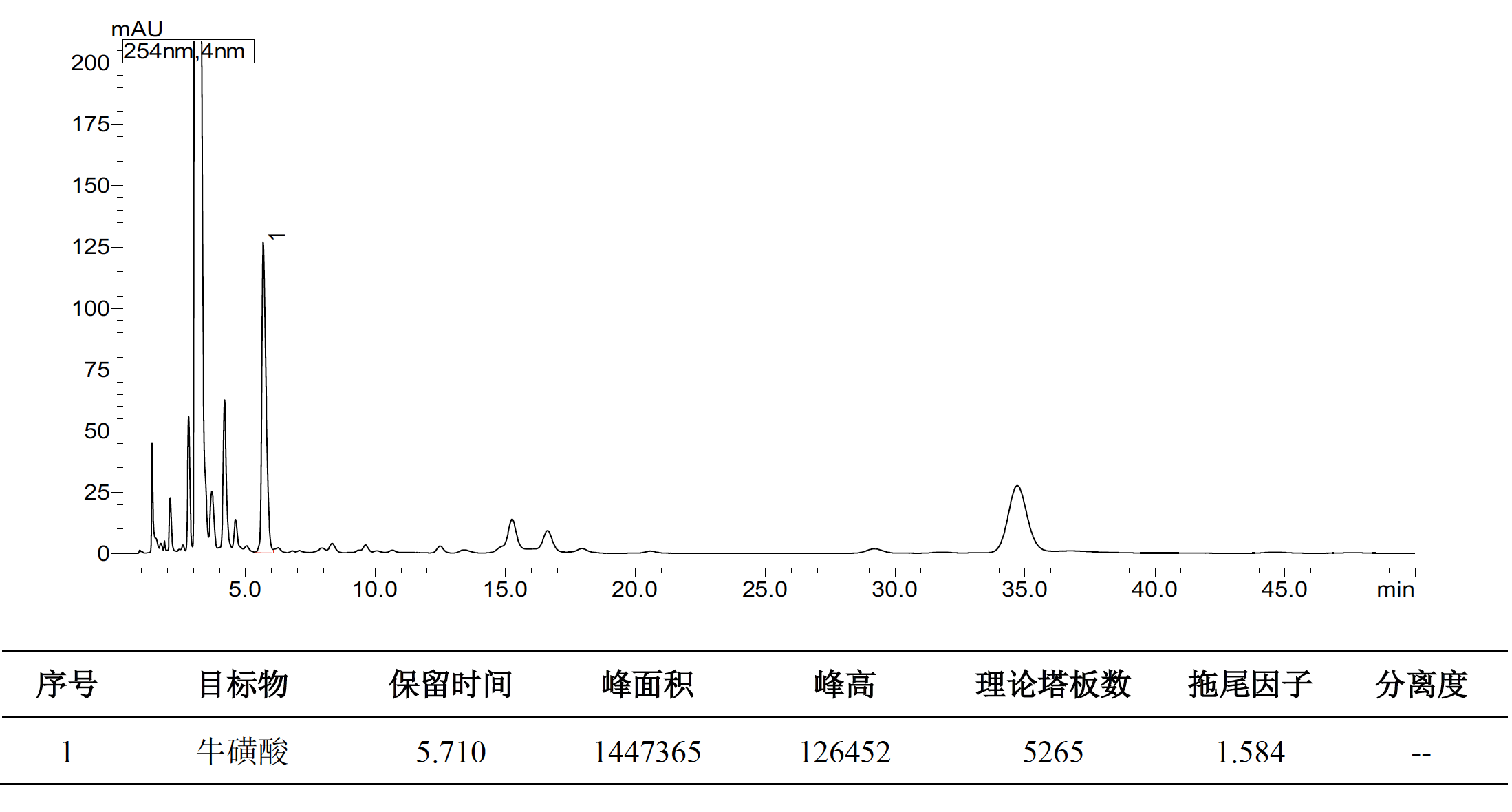 食品（营养快线）中牛磺酸的测定