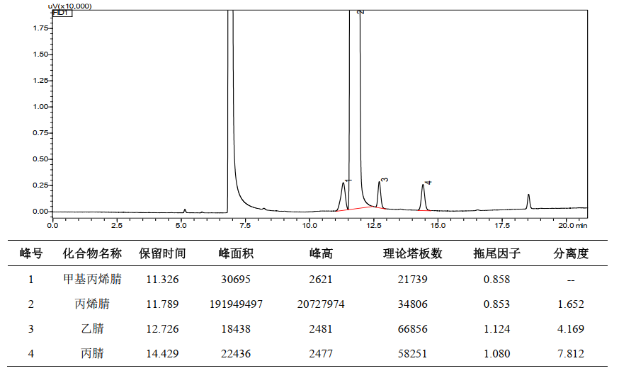 工业用丙烯腈纯度及有关杂质分析