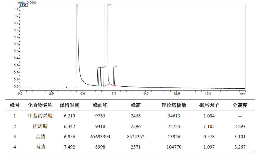 工业用丙烯腈纯度及有关杂质分析